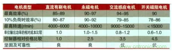 新能源汽車(chē)驅(qū)動(dòng)電機(jī)深度分析！
