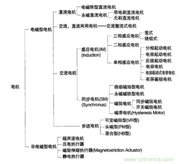 新能源汽車(chē)驅(qū)動(dòng)電機(jī)深度分析！