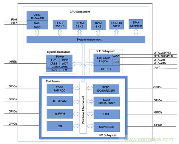 兼容4.1、4.2和5的低功耗藍牙SoC和工具可應對IoT挑戰(zhàn)2