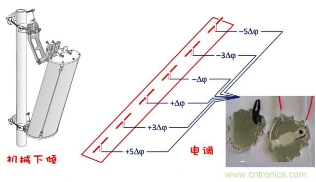 從增益到輻射參數(shù)，剖析5G時代基站天線將發(fā)生哪些變化