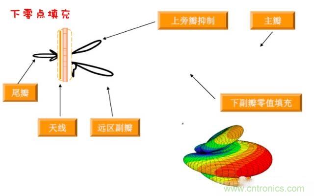 從增益到輻射參數(shù)，剖析5G時代基站天線將發(fā)生哪些變化
