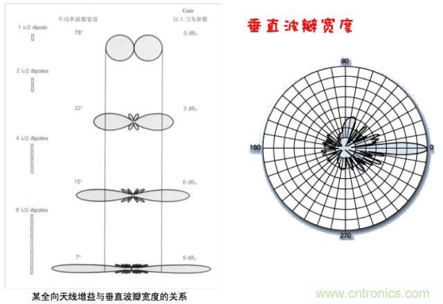從增益到輻射參數(shù)，剖析5G時代基站天線將發(fā)生哪些變化