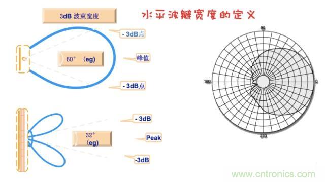 從增益到輻射參數(shù)，剖析5G時代基站天線將發(fā)生哪些變化