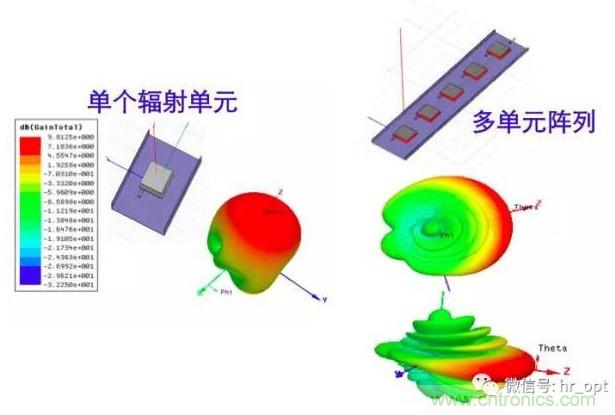 從增益到輻射參數(shù)，剖析5G時代基站天線將發(fā)生哪些變化