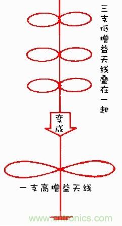 從增益到輻射參數(shù)，剖析5G時代基站天線將發(fā)生哪些變化