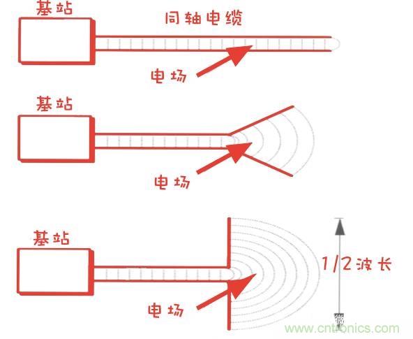 從增益到輻射參數(shù)，剖析5G時代基站天線將發(fā)生哪些變化