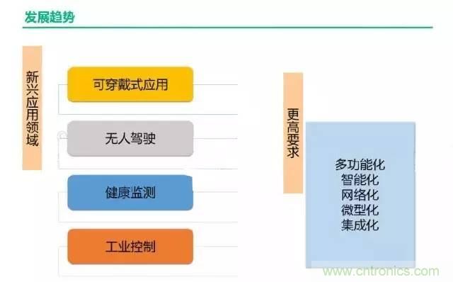 32張PPT簡述傳感器的7大應(yīng)用！