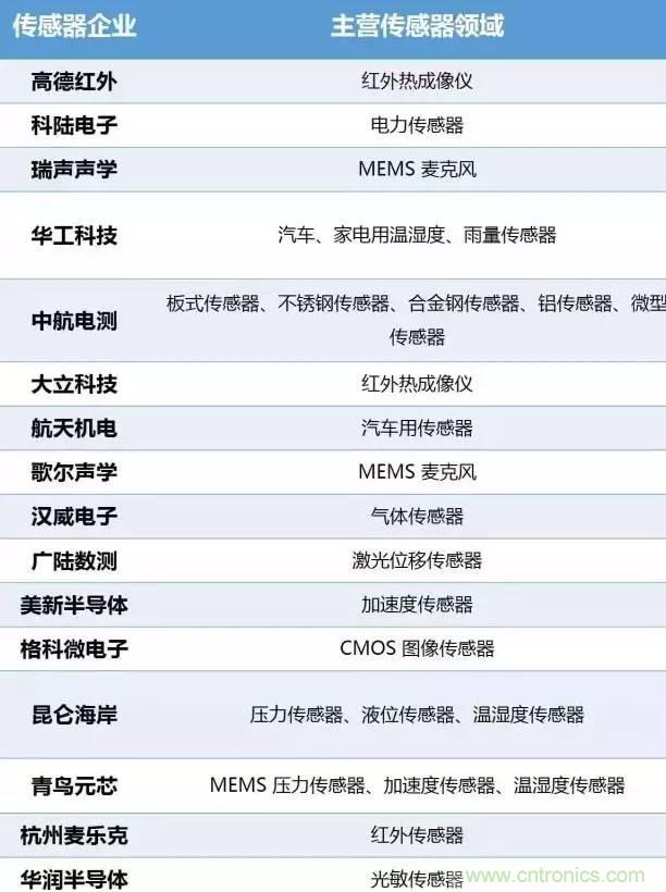 32張PPT簡述傳感器的7大應(yīng)用！