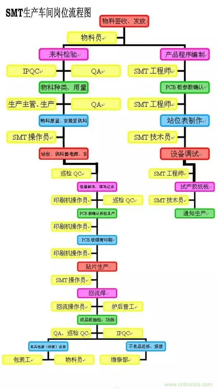 SMT無塵貼片車間生產(chǎn)環(huán)境要求與SMT制程管理規(guī)定實(shí)用手冊(cè)??！