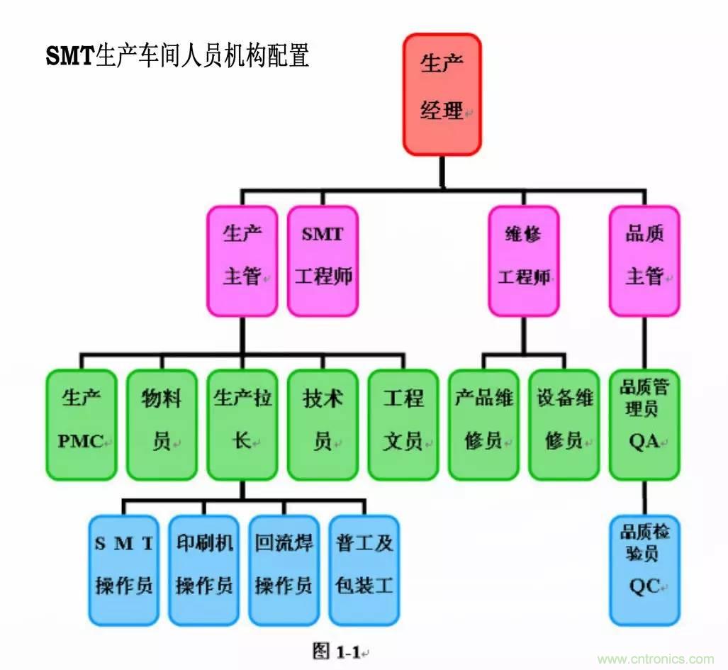 SMT無塵貼片車間生產(chǎn)環(huán)境要求與SMT制程管理規(guī)定實(shí)用手冊(cè)?。? width=