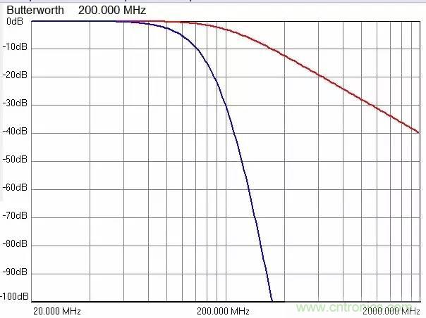 加了濾波電路，結(jié)果電源紋波還變大了！