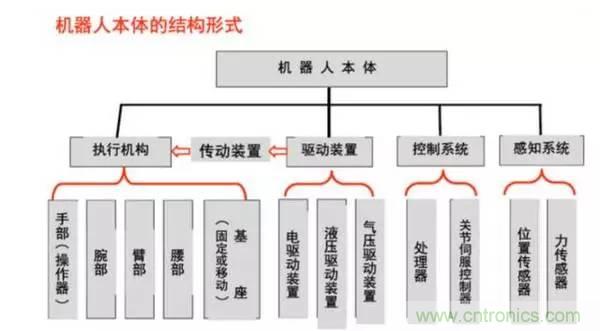 一文讀懂工業(yè)機(jī)器人結(jié)構(gòu)、驅(qū)動(dòng)及技術(shù)指標(biāo)