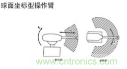 一文讀懂工業(yè)機(jī)器人結(jié)構(gòu)、驅(qū)動(dòng)及技術(shù)指標(biāo)