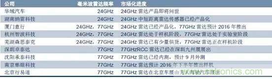 毫米波雷達(dá)PK激光雷達(dá)，各自短版如何彌補(bǔ)？