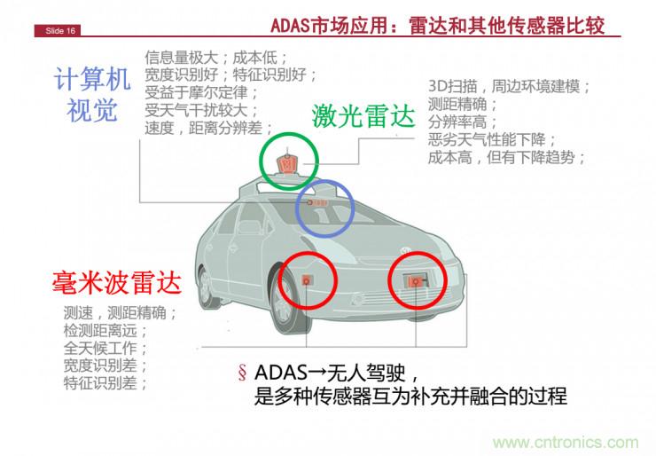 解讀：為什么毫米波雷達(dá)是自動(dòng)駕駛不可或缺的傳感器？