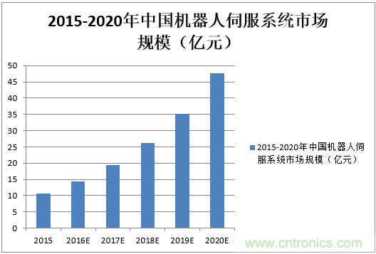 機(jī)器人核心零部件，繞不過去的一道坎