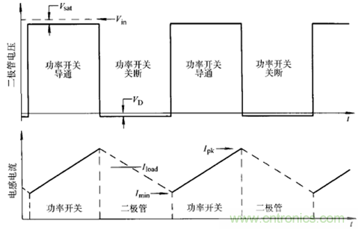 開關(guān)電源該如何選擇合適的電感？