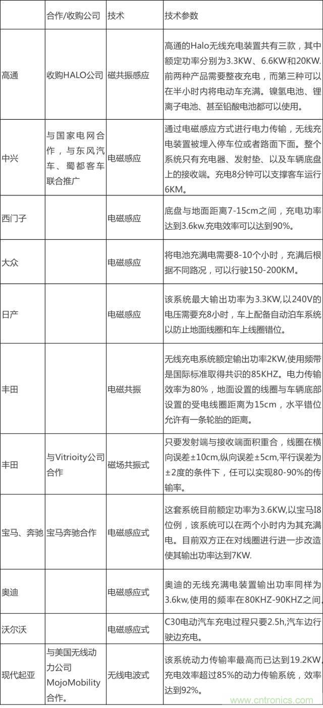 無線充電的普及距離我們還有多遠(yuǎn)？