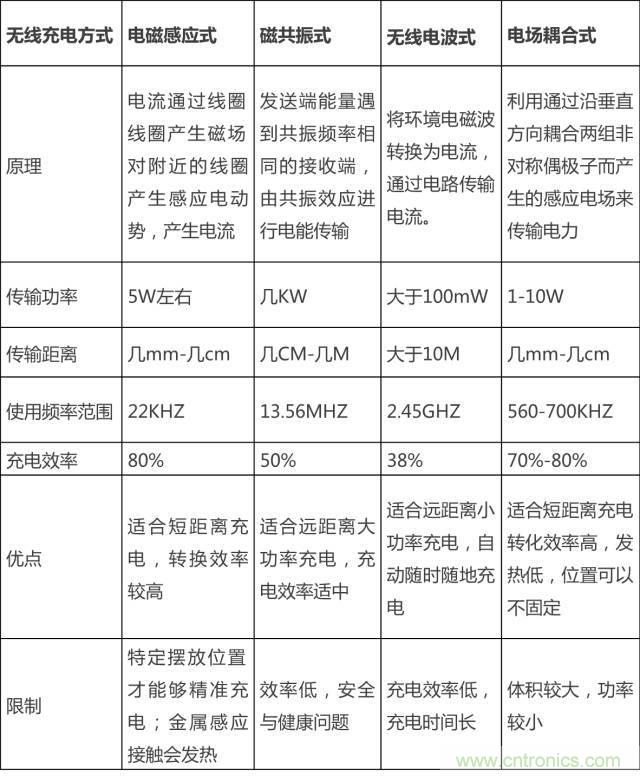 無線充電的普及距離我們還有多遠(yuǎn)？