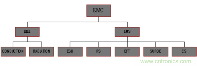 開關(guān)電源EMC知識經(jīng)驗超級總匯！