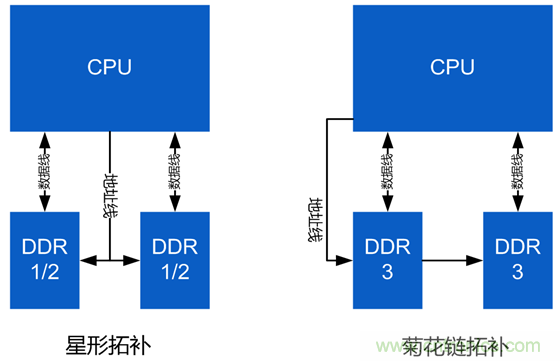 DDR布線最簡規(guī)則與過程，很全很專業(yè)！