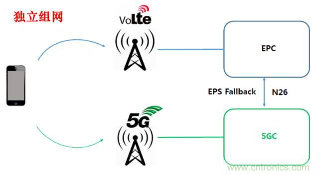 從VoLTE到VoNR，5G怎樣提供語音業(yè)務(wù)？