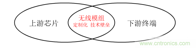 終于有人把無線通信模塊梳理清楚了！