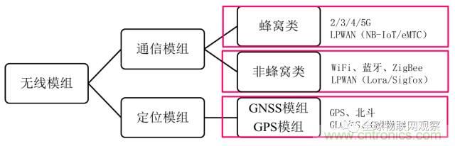 終于有人把無線通信模塊梳理清楚了！