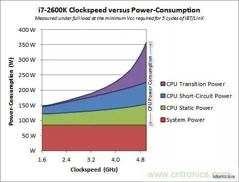 為什么CPU的頻率止步于4G？