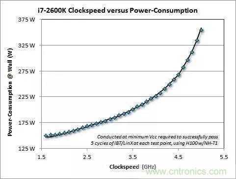 為什么CPU的頻率止步于4G？