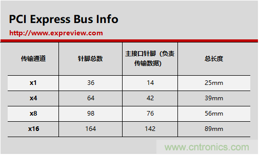 那些長(zhǎng)短不一的PCI-E插槽都有什么不一樣？