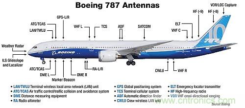 波音787天線布局太夸張？汽車天線復(fù)雜度正逐步接近