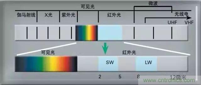 紅外傳感器工作原理、種類、特點以及應用詳解
