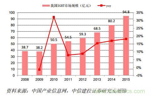 功率半導體，大漲價下的國產(chǎn)替代之路