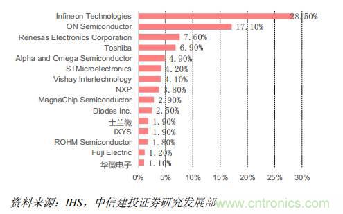 功率半導體，大漲價下的國產(chǎn)替代之路