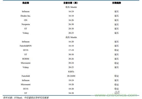 功率半導體，大漲價下的國產(chǎn)替代之路