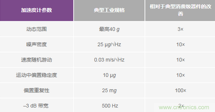 三大維度+關(guān)鍵指標(biāo)，選出最適合你的MEMS加速度計