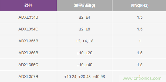 三大維度+關(guān)鍵指標(biāo)，選出最適合你的MEMS加速度計