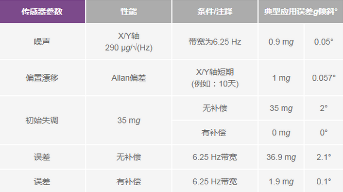 三大維度+關(guān)鍵指標(biāo)，選出最適合你的MEMS加速度計