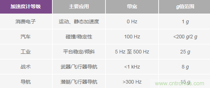 三大維度+關(guān)鍵指標(biāo)，選出最適合你的MEMS加速度計