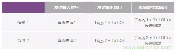 發(fā)射本振泄漏！如何破？