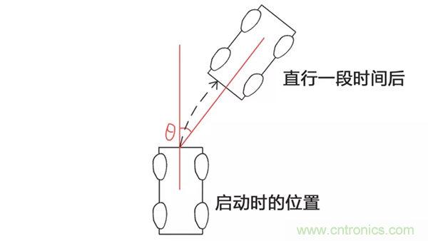 走直線很難嗎？陀螺儀表示，少了它機器人連直線都走不了