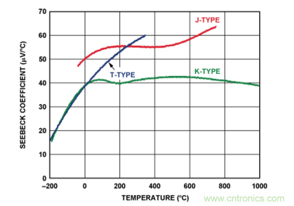 兩種簡(jiǎn)單、精確、靈活的熱電偶溫度測(cè)量方法