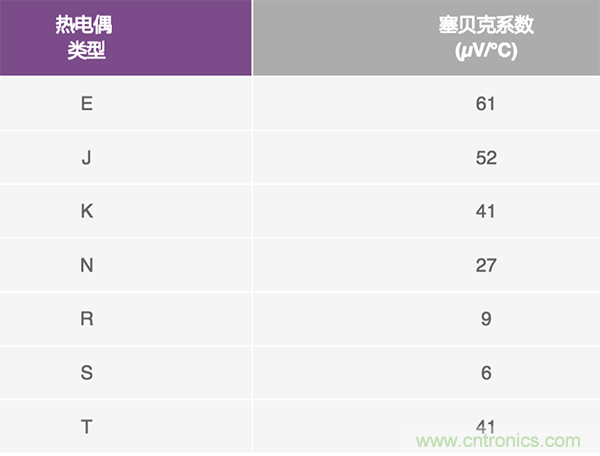 兩種簡(jiǎn)單、精確、靈活的熱電偶溫度測(cè)量方法
