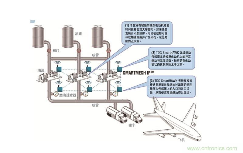 從兩個(gè)典型案例，看無(wú)線傳感器網(wǎng)絡(luò)在工業(yè)應(yīng)用中的發(fā)展趨勢(shì)