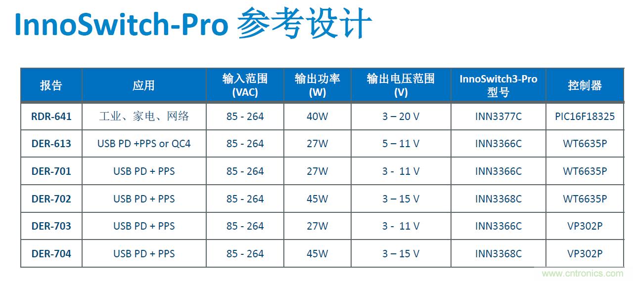 顛覆傳統(tǒng)電源生產(chǎn)模式，一個(gè)設(shè)計(jì)即可實(shí)現(xiàn)多種輸出規(guī)格