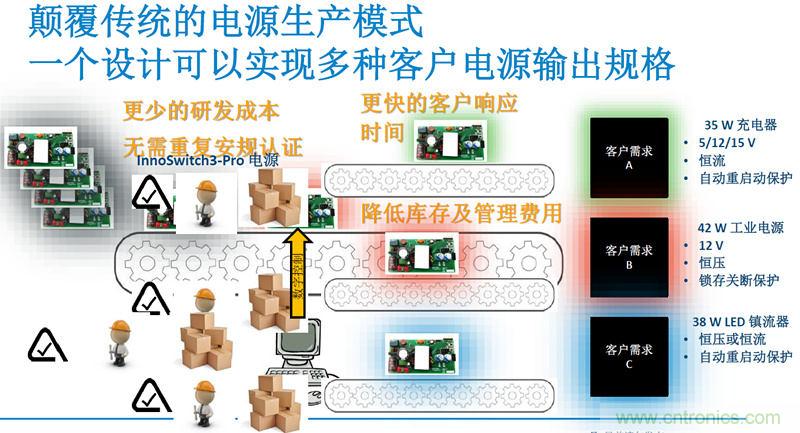 顛覆傳統(tǒng)電源生產(chǎn)模式，一個(gè)設(shè)計(jì)即可實(shí)現(xiàn)多種輸出規(guī)格
