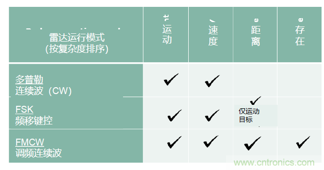 除了汽車，這么多應(yīng)用都盯上了毫米波雷達(dá)！