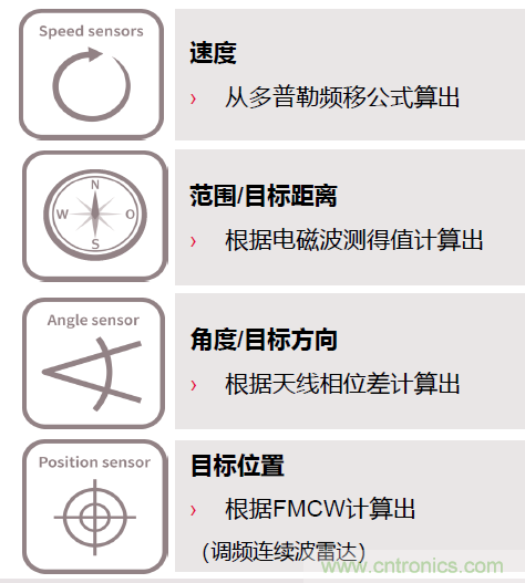 除了汽車，這么多應(yīng)用都盯上了毫米波雷達(dá)！