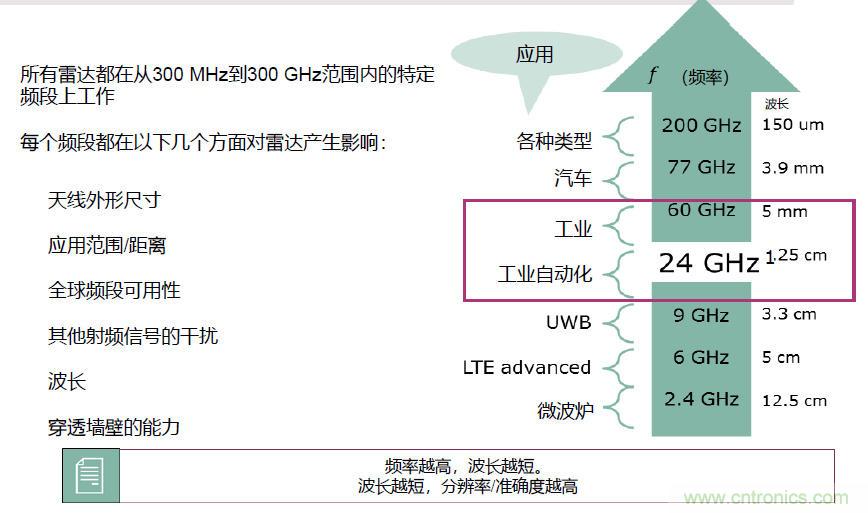 除了汽車，這么多應(yīng)用都盯上了毫米波雷達(dá)！